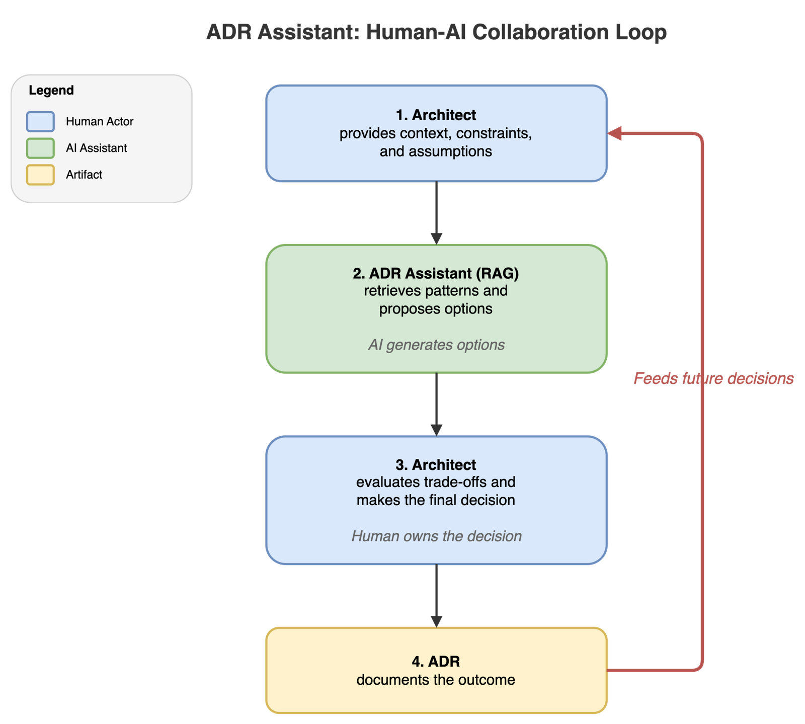 Architecture Decisions Need Options – Can an ADR Assistant Help Create ...